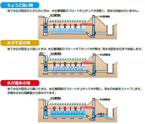 地下の水位を自由自在にコントロール